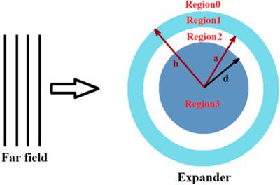 Radar Cross Section Approach in Illusion Effects of Transformation Optics-Based Expander